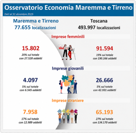osservatorio economia maremma tirreno
